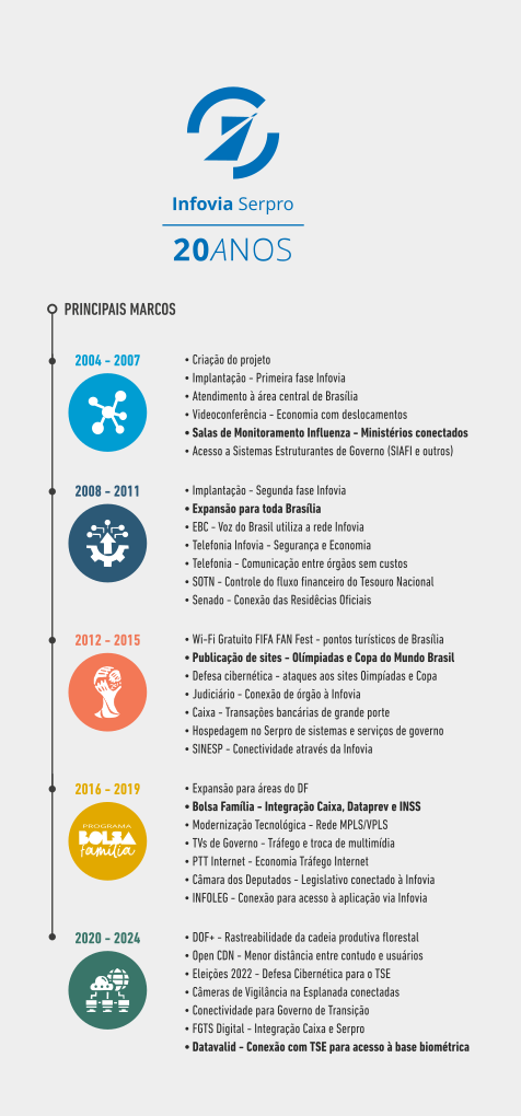 Infovia 20 anos - principais marcos.png