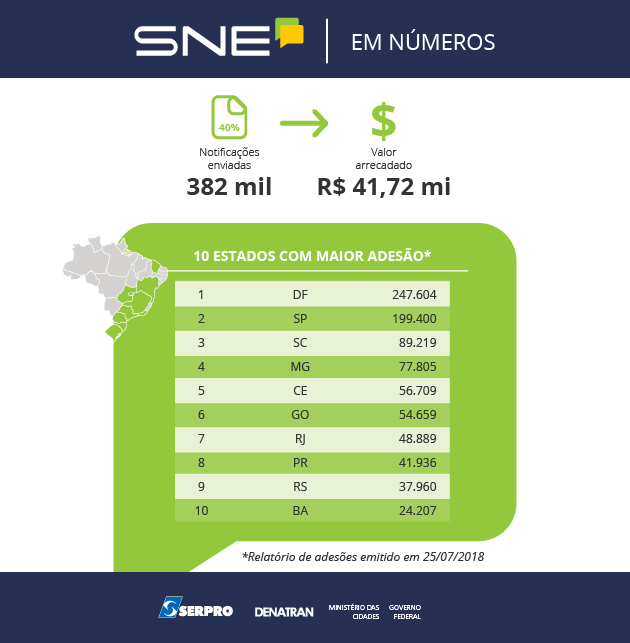 Imagem com dados sobre as notificações de multas enviadas pelo SNE (382 mil), o valor total arrecadado (R$ 41,72 milhões) e sobre os dez Estados com maior adesão