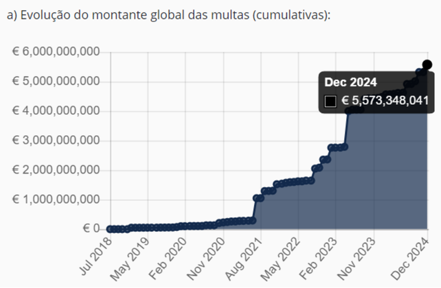 Figura 2 - Sanções aplicadas pela UE (Fonte:  GDPR Enforcement Tracker. 2024)