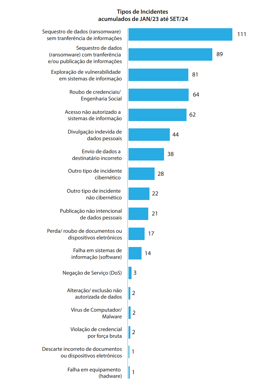 Figura 3 – Tipos de Incidentes Acumulados de 01/2023 até 09/2024 (Fonte:  ANPD, 2024)