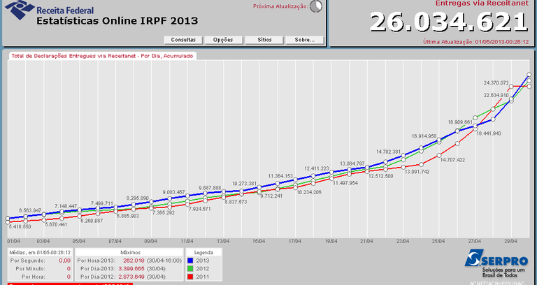 Números de 2013 batem recorde na história do IRPF